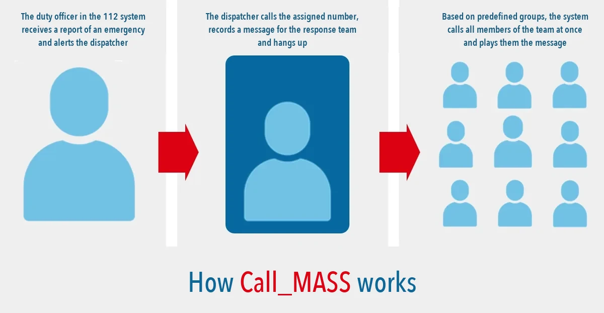 How Call_MASS works: an alert to the dispatcher, the dispatcher records a message, the system calls all group members at once