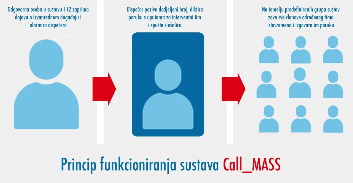 Princip funkcioniranja sustava Call_MASS: dojava dispečeru, dispečer diktira poruku, sustav istodobno zove sve članove grupe